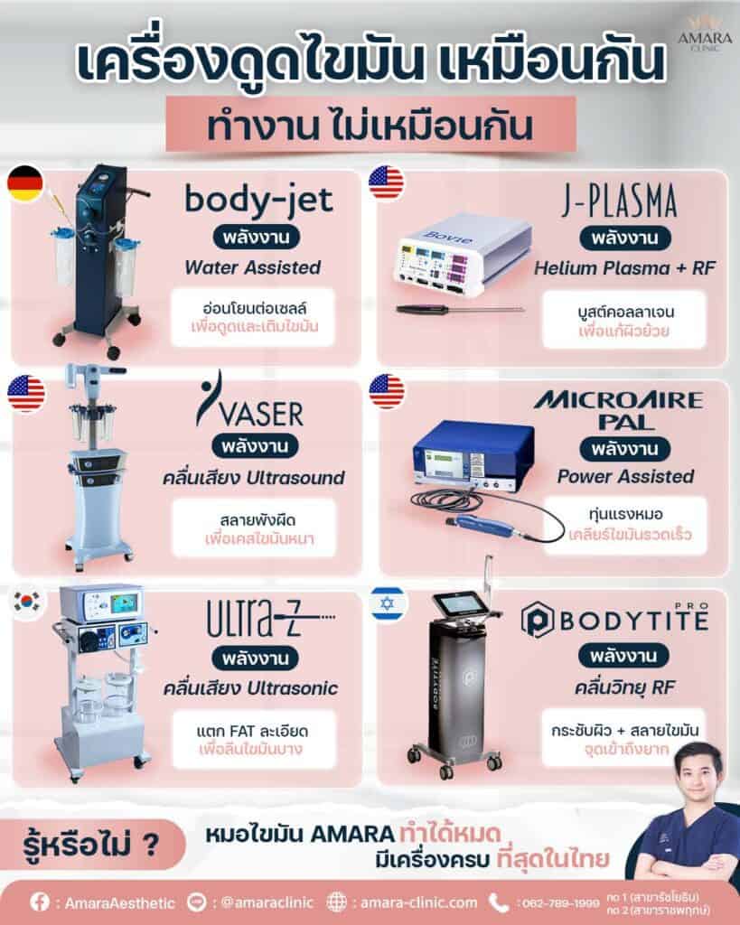 เครื่องดูดไขมันเหมือนกัน ทำงานไม่เหมือนกัน
